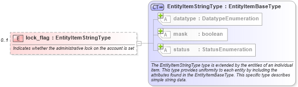 XSD Diagram of lock_flag in schema hpux-system-characteristics-schema_xsd (Open Vulnerability and Assessment Language (OVAL®))