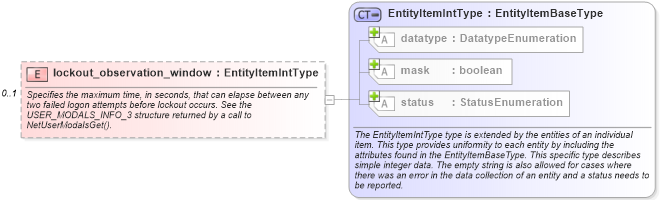 XSD Diagram of lockout_observation_window in schema windows-system-characteristics-schema_xsd (Open Vulnerability and Assessment Language (OVAL®))