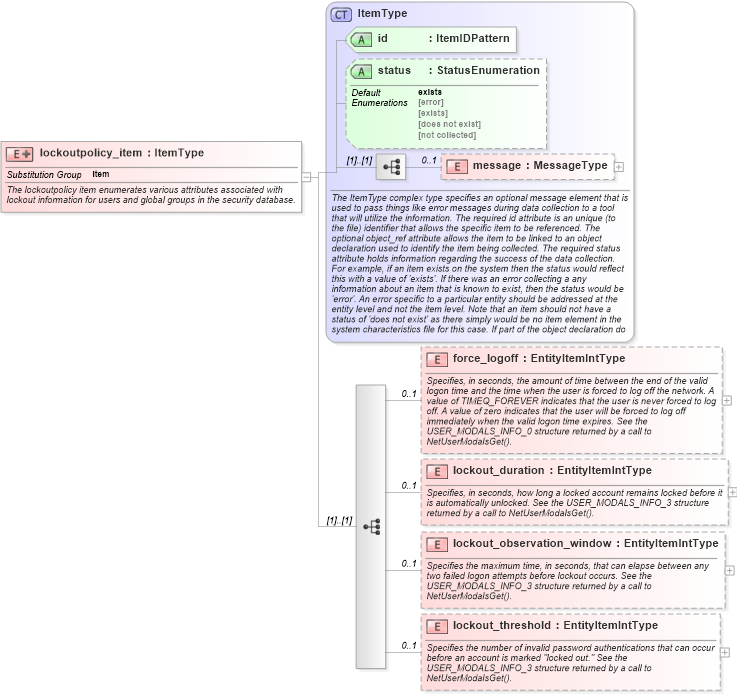 XSD Diagram of lockoutpolicy_item in schema windows-system-characteristics-schema_xsd (Open Vulnerability and Assessment Language (OVAL®))