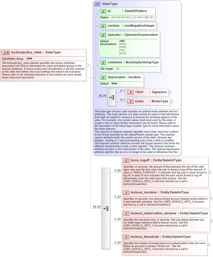 XSD Diagram of lockoutpolicy_state in schema windows-definitions-schema_xsd (Open Vulnerability and Assessment Language (OVAL®))