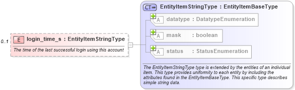 XSD Diagram of login_time_s in schema hpux-system-characteristics-schema_xsd (Open Vulnerability and Assessment Language (OVAL®))