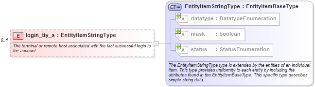 XSD Diagram of login_tty_s in schema hpux-system-characteristics-schema_xsd (Open Vulnerability and Assessment Language (OVAL®))