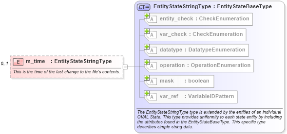 XSD Diagram of m_time in schema unix-definitions-schema_xsd (Open Vulnerability and Assessment Language (OVAL®))