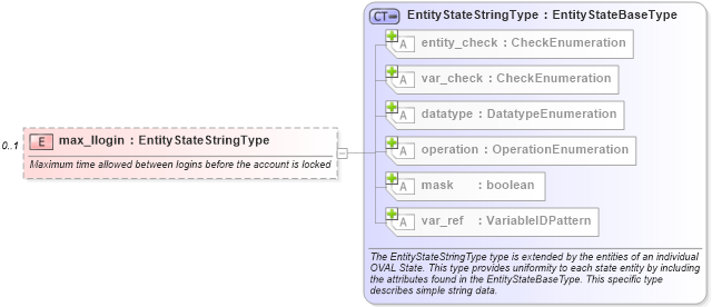 XSD Diagram of max_llogin in schema hpux-definitions-schema_xsd (Open Vulnerability and Assessment Language (OVAL®))