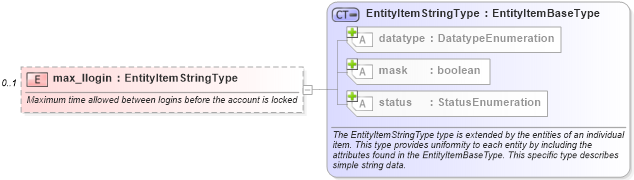 XSD Diagram of max_llogin in schema hpux-system-characteristics-schema_xsd (Open Vulnerability and Assessment Language (OVAL®))