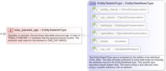 XSD Diagram of max_passwd_age in schema windows-definitions-schema_xsd (Open Vulnerability and Assessment Language (OVAL®))
