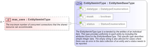 XSD Diagram of max_uses in schema windows-system-characteristics-schema_xsd (Open Vulnerability and Assessment Language (OVAL®))