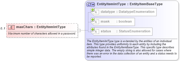 XSD Diagram of maxChars in schema macos-system-characteristics-schema_xsd (Open Vulnerability and Assessment Language (OVAL®))