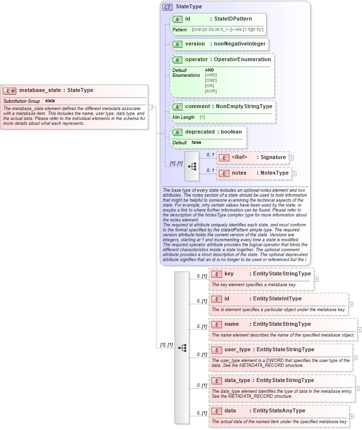 XSD Diagram of metabase_state in schema windows-definitions-schema_xsd (Open Vulnerability and Assessment Language (OVAL®))