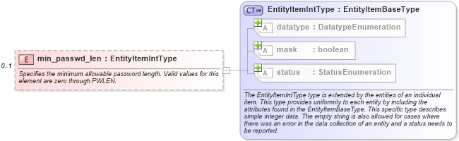 XSD Diagram of min_passwd_len in schema windows-system-characteristics-schema_xsd (Open Vulnerability and Assessment Language (OVAL®))