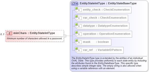XSD Diagram of minChars in schema macos-definitions-schema_xsd (Open Vulnerability and Assessment Language (OVAL®))