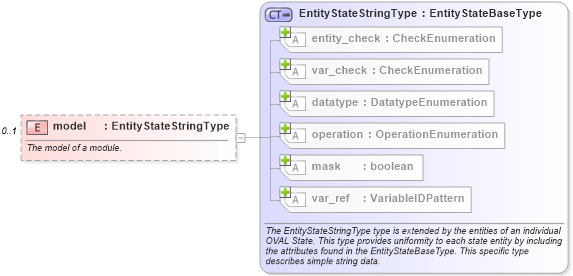 XSD Diagram of model in schema catos-definitions-schema_xsd (Open Vulnerability and Assessment Language (OVAL®))