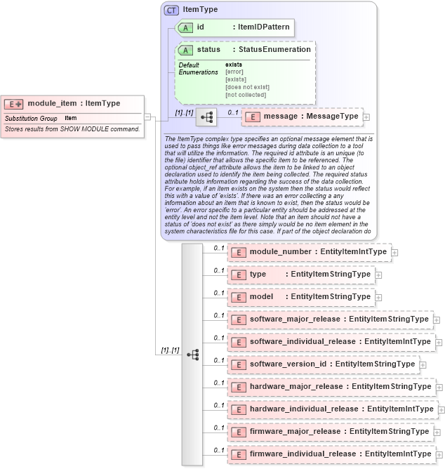 XSD Diagram of module_item in schema catos-system-characteristics-schema_xsd (Open Vulnerability and Assessment Language (OVAL®))