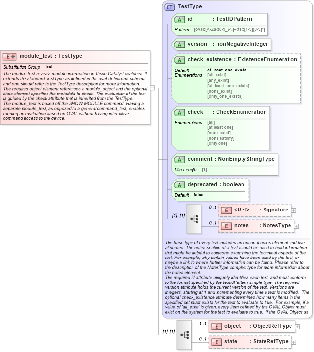 XSD Diagram of module_test in schema catos-definitions-schema_xsd (Open Vulnerability and Assessment Language (OVAL®))