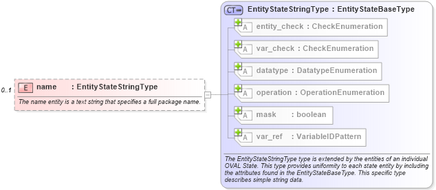 XSD Diagram of name in schema solaris-definitions-schema_xsd (Open Vulnerability and Assessment Language (OVAL®))