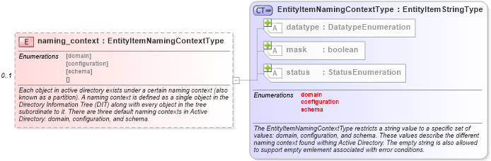 XSD Diagram of naming_context in schema windows-system-characteristics-schema_xsd (Open Vulnerability and Assessment Language (OVAL®))