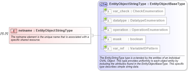 XSD Diagram of netname in schema windows-definitions-schema_xsd (Open Vulnerability and Assessment Language (OVAL®))