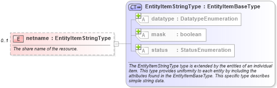 XSD Diagram of netname in schema windows-system-characteristics-schema_xsd (Open Vulnerability and Assessment Language (OVAL®))