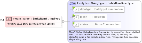 XSD Diagram of nvram_value in schema macos-system-characteristics-schema_xsd (Open Vulnerability and Assessment Language (OVAL®))