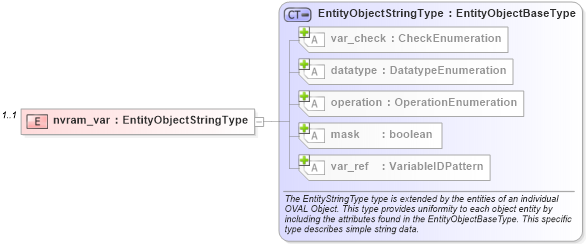 XSD Diagram of nvram_var in schema macos-definitions-schema_xsd (Open Vulnerability and Assessment Language (OVAL®))
