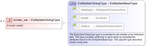 XSD Diagram of nvram_var in schema macos-system-characteristics-schema_xsd (Open Vulnerability and Assessment Language (OVAL®))