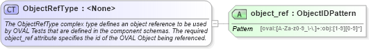 XSD Diagram of ObjectRefType in schema oval-definitions-schema_xsd (Open Vulnerability and Assessment Language (OVAL®))