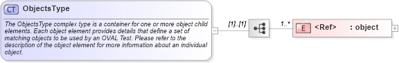 XSD Diagram of ObjectsType in schema oval-definitions-schema_xsd (Open Vulnerability and Assessment Language (OVAL®))