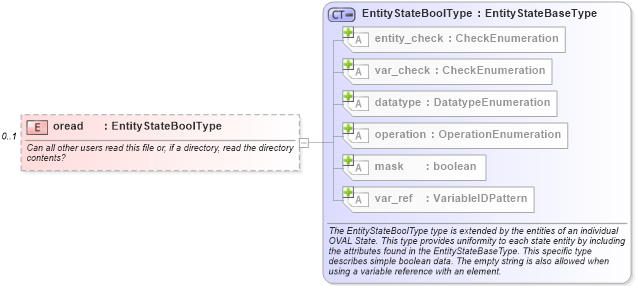 XSD Diagram of oread in schema unix-definitions-schema_xsd (Open Vulnerability and Assessment Language (OVAL®))