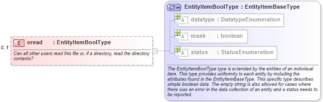 XSD Diagram of oread in schema unix-system-characteristics-schema_xsd (Open Vulnerability and Assessment Language (OVAL®))