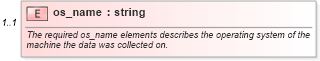 XSD Diagram of os_name in schema oval-system-characteristics-schema_xsd (Open Vulnerability and Assessment Language (OVAL®))
