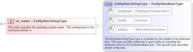 XSD Diagram of os_name in schema unix-system-characteristics-schema_xsd (Open Vulnerability and Assessment Language (OVAL®))
