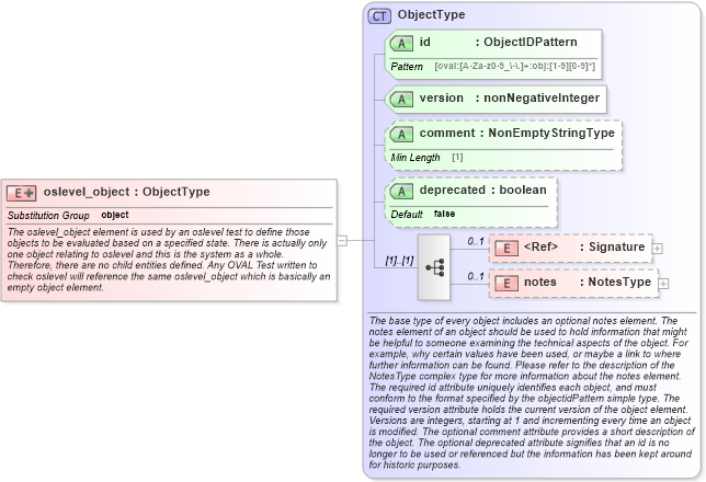 XSD Diagram of oslevel_object in schema aix-definitions-schema_xsd (Open Vulnerability and Assessment Language (OVAL®))