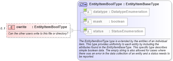 XSD Diagram of owrite in schema unix-system-characteristics-schema_xsd (Open Vulnerability and Assessment Language (OVAL®))