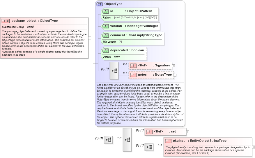 XSD Diagram of package_object in schema solaris-definitions-schema_xsd (Open Vulnerability and Assessment Language (OVAL®))
