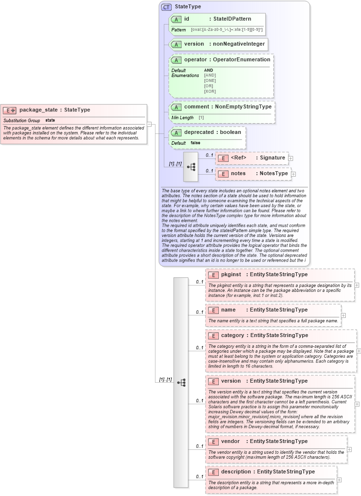 XSD Diagram of package_state in schema solaris-definitions-schema_xsd (Open Vulnerability and Assessment Language (OVAL®))