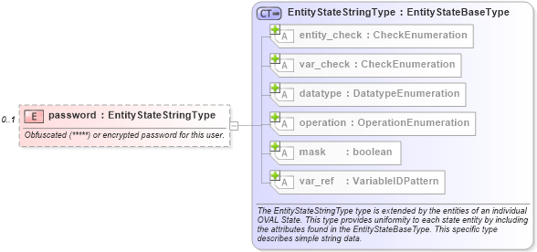 XSD Diagram of password in schema macos-definitions-schema_xsd (Open Vulnerability and Assessment Language (OVAL®))