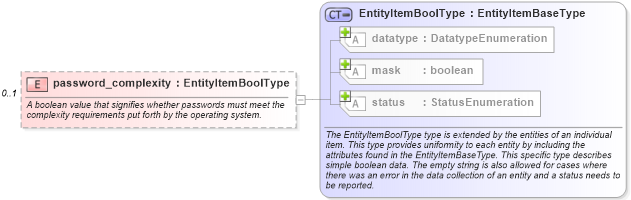 XSD Diagram of password_complexity in schema windows-system-characteristics-schema_xsd (Open Vulnerability and Assessment Language (OVAL®))