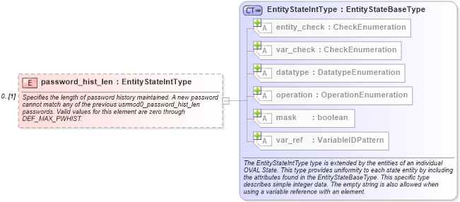 XSD Diagram of password_hist_len in schema windows-definitions-schema_xsd (Open Vulnerability and Assessment Language (OVAL®))