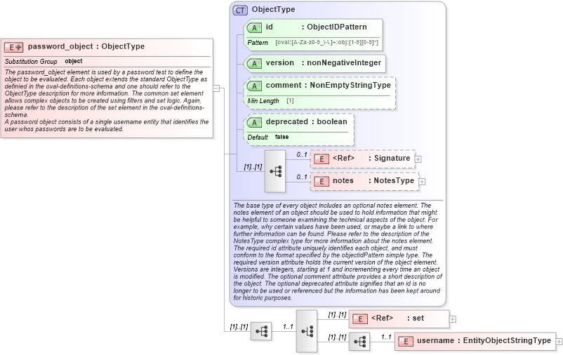 XSD Diagram of password_object in schema unix-definitions-schema_xsd (Open Vulnerability and Assessment Language (OVAL®))