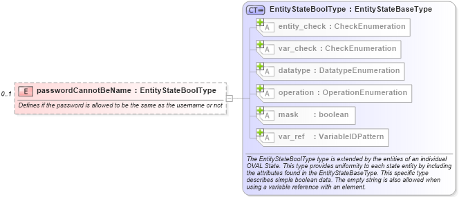 XSD Diagram of passwordCannotBeName in schema macos-definitions-schema_xsd (Open Vulnerability and Assessment Language (OVAL®))