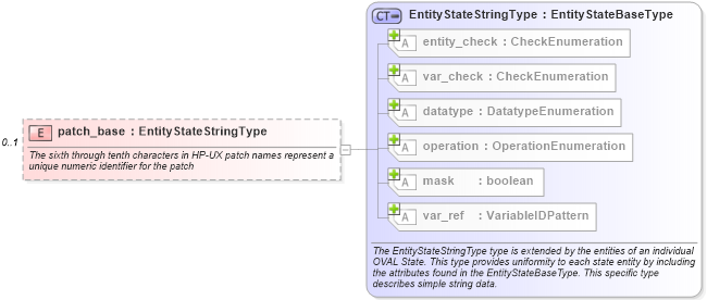 XSD Diagram of patch_base in schema hpux-definitions-schema_xsd (Open Vulnerability and Assessment Language (OVAL®))