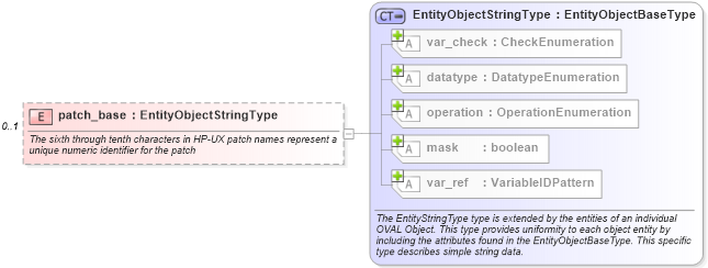 XSD Diagram of patch_base in schema hpux-definitions-schema_xsd (Open Vulnerability and Assessment Language (OVAL®))