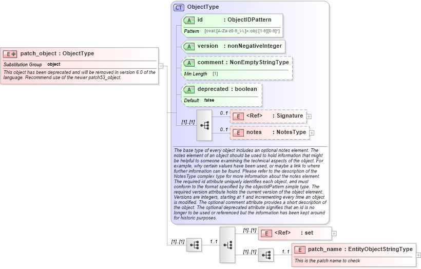 XSD Diagram of patch_object in schema hpux-definitions-schema_xsd (Open Vulnerability and Assessment Language (OVAL®))