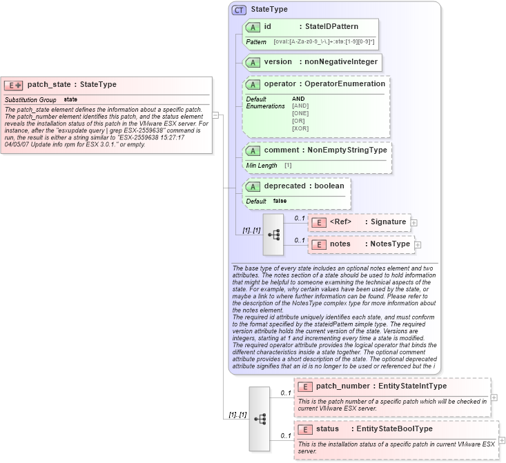 XSD Diagram of patch_state in schema esx-definitions-schema_xsd (Open Vulnerability and Assessment Language (OVAL®))