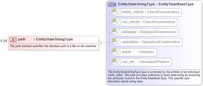 XSD Diagram of path in schema windows-definitions-schema_xsd (Open Vulnerability and Assessment Language (OVAL®))