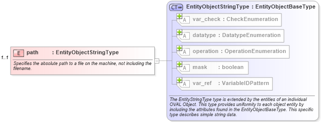 XSD Diagram of path in schema independent-definitions-schema_xsd (Open Vulnerability and Assessment Language (OVAL®))