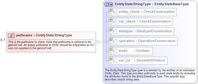 XSD Diagram of pathname in schema hpux-definitions-schema_xsd (Open Vulnerability and Assessment Language (OVAL®))