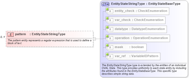 XSD Diagram of pattern in schema independent-definitions-schema_xsd (Open Vulnerability and Assessment Language (OVAL®))