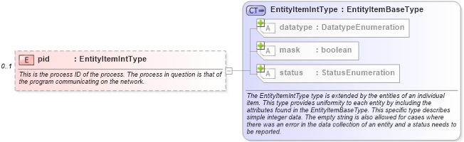 XSD Diagram of pid in schema linux-system-characteristics-schema_xsd (Open Vulnerability and Assessment Language (OVAL®))