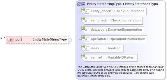 XSD Diagram of port in schema unix-definitions-schema_xsd (Open Vulnerability and Assessment Language (OVAL®))